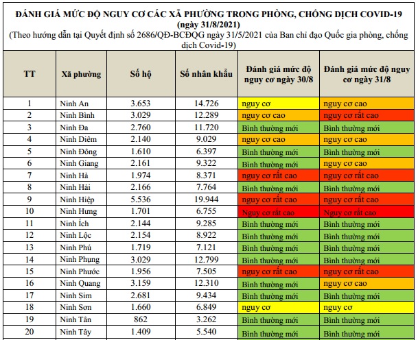 ĐÁNH GIÁ MỨC ĐỘ NGUY CƠ DỊCH BỆNH COVID-19 TẠI TX. NINH HÒA (Cập nhật ngày 31/8/2021)